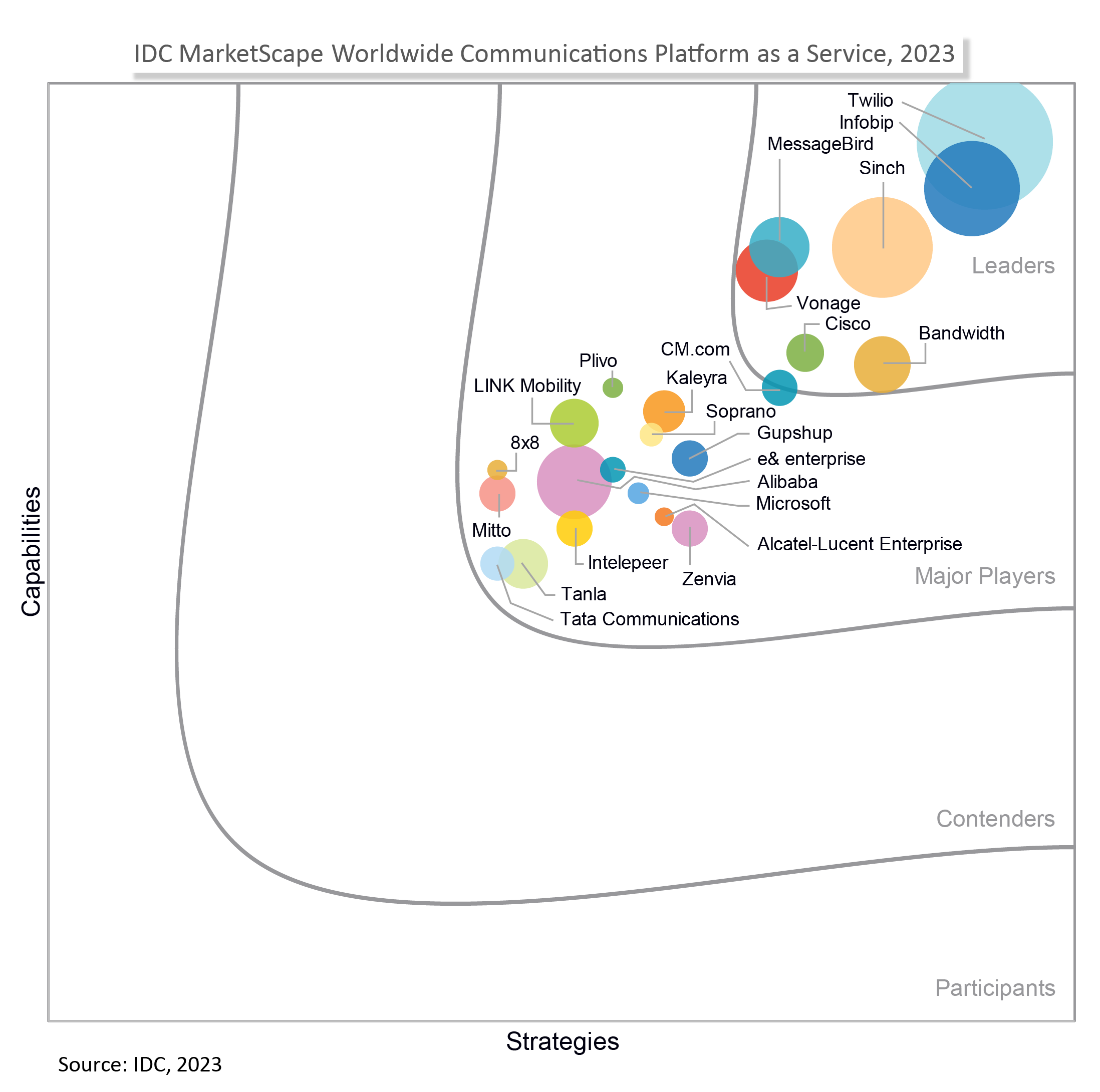 IDC MarketScape CPaaS 2023 vendor assessment